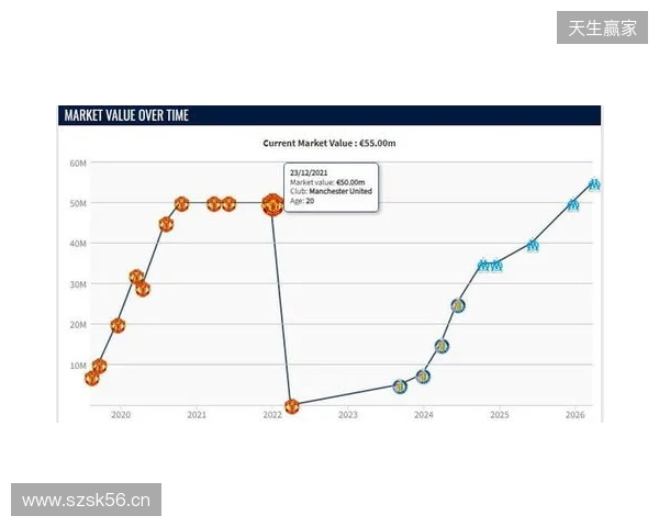 格林伍德身价上涨至5500万欧,超越曼联时期巅峰身价